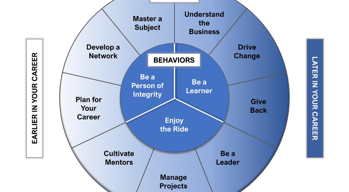 behaviors and actions to prepare for a career in technology